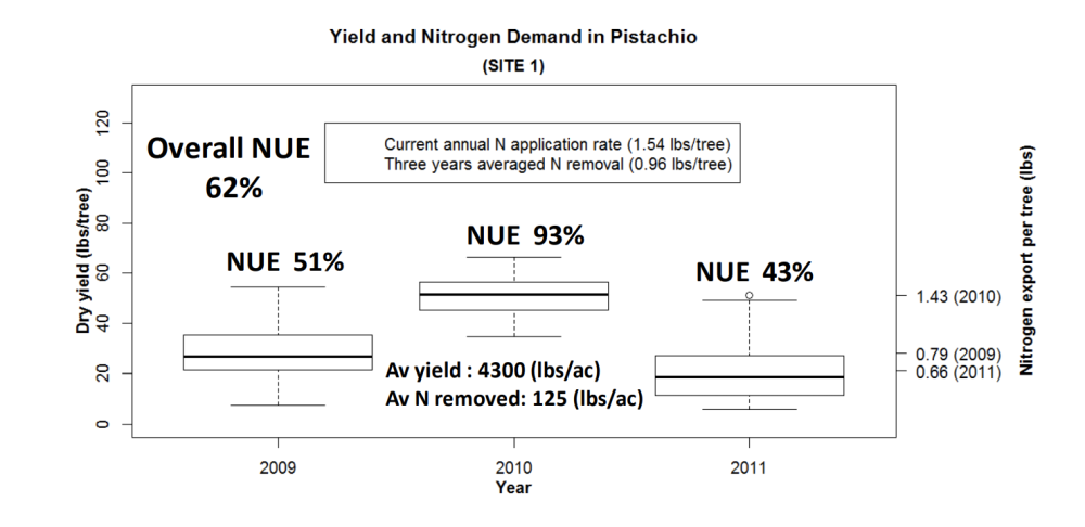 Figure 2: Pistachio yield and nitrogen demand