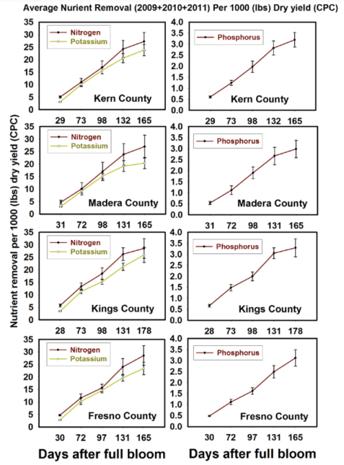 Figure 1: average nutrient removal per 1000